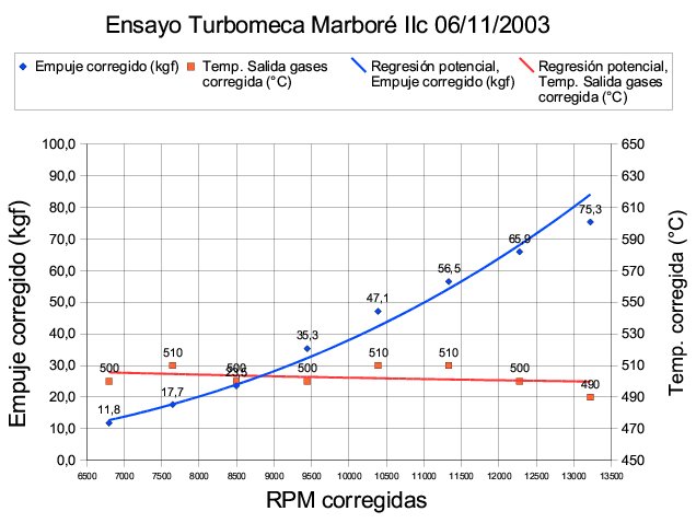 He aqu los datos de empuje!